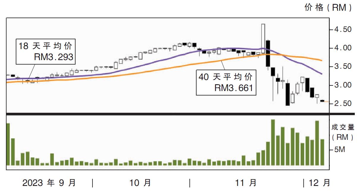 下跌股:第一数码 RM2.37支撑